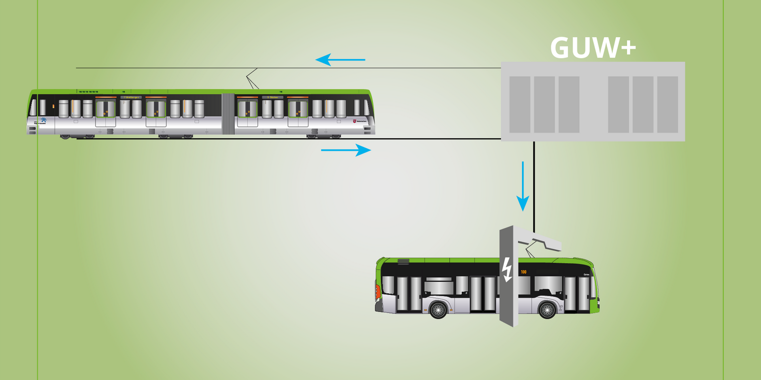 Funktionsweise des GUW+ (Grafik: ÜSTRA/Sandra Beier)